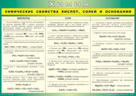 Таблица "Химические свойства кислот, солей и оснований" (100х140 сантиметров, винил) - fgospostavki.ru - Яблоновский