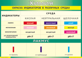 Таблица "Окраска индикаторов в различных средах" (100х140 сантиметров, винил) - fgospostavki.ru - Яблоновский