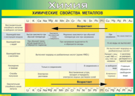 Таблица "Химические свойства металлов" (100х140 сантиметров, винил) - fgospostavki.ru - Яблоновский