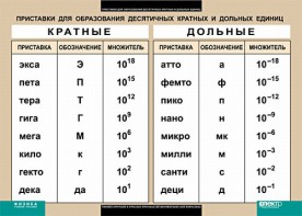 Таблица. Физика. Приставки для образования десятичных кратных и дольных единиц. - fgospostavki.ru - Яблоновский