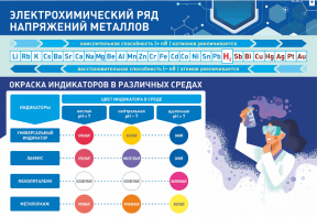 Стенд "Электрохимический ряд и окраска индикаторов в различных средах" - fgospostavki.ru - Яблоновский