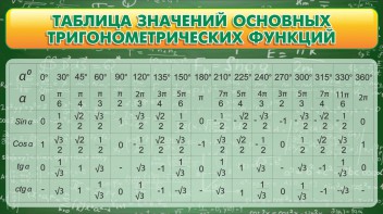 Стенд "Таблица значений основных тригонометрических функций" Вариант 2 - fgospostavki.ru - Яблоновский