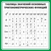 Стенд "Таблица значений основных тригонометрических функций" Вариант 12 - fgospostavki.ru - Яблоновский