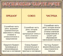 Стенд "Служебные части речи" - fgospostavki.ru - Яблоновский