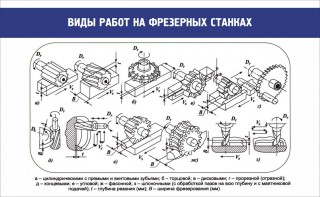 Стенд "Виды работ на фрезерных станках" - fgospostavki.ru - Яблоновский