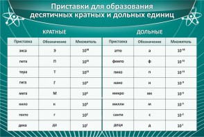Стенд "Приставки для образования десятичных кратных и дольных единиц" - fgospostavki.ru - Яблоновский