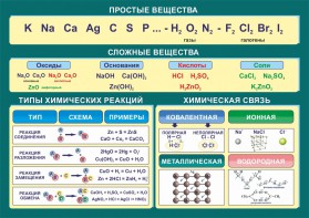 Стенд "Простые и сложные вещества" - fgospostavki.ru - Яблоновский