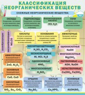 Стенд "Классификация неорганических веществ" - fgospostavki.ru - Яблоновский