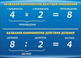 Стенд "Компоненты умножения и деления" - fgospostavki.ru - Яблоновский