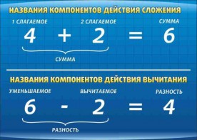Стенд "Компоненты сложения и вычитания" - fgospostavki.ru - Яблоновский