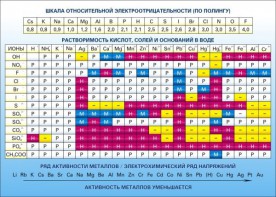 Стенд "Растворимость кислот, солей и оснований в воде (подробная)" - fgospostavki.ru - Яблоновский