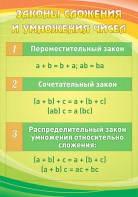 Стенд "Законы сложения и умножения чисел" - fgospostavki.ru - Яблоновский