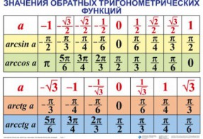 Комплект таблиц Тригонометрические формулы. Обратные тригонометрические функции (7 таблиц) - fgospostavki.ru - Яблоновский